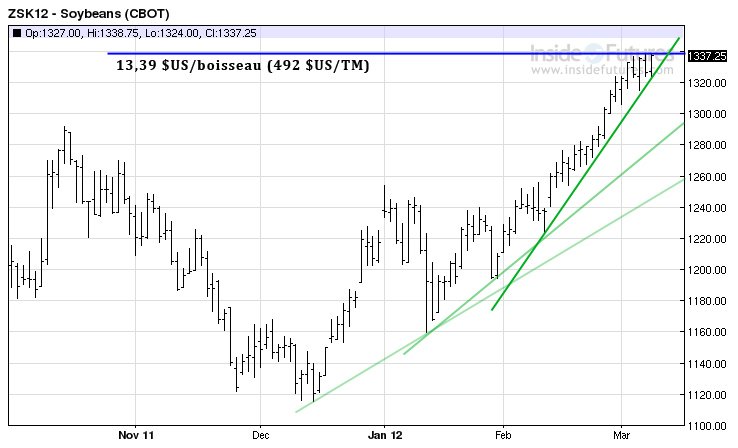 Soy tech MT 8 mars 12